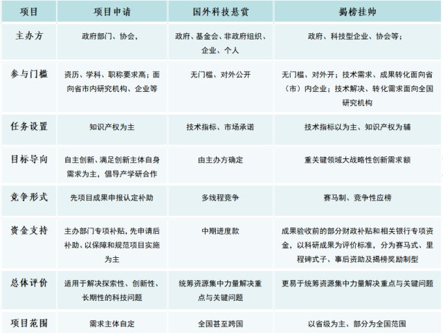 项目申请制与国外科技悬赏制、揭榜挂帅制的比较