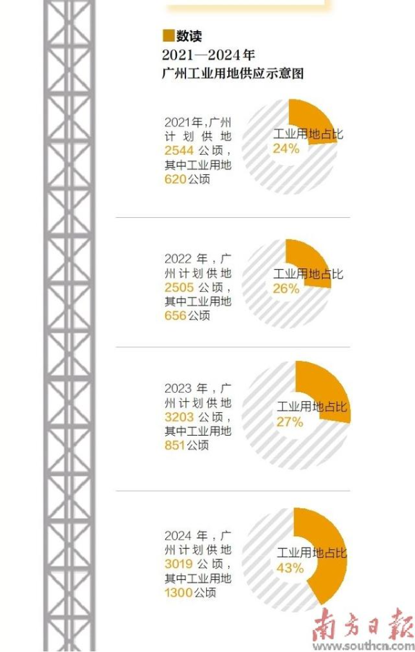 支撑制造业发展，广州给地，给力！-有驾