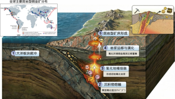 沉积物俯冲与斑岩型铜金矿床关联示意图。受访者 供图 沉积物俯冲与斑岩型铜金矿床关联示意图。受访者 供图